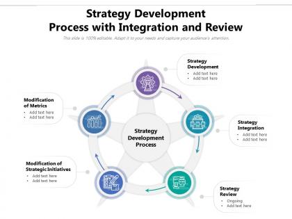 Strategy development process with integration and review