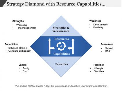 Strategy diamond with resource capabilities priorities strength and weakness