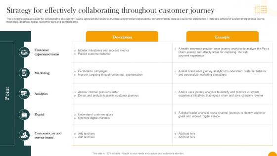 Strategy For Effectively Collaborating Throughout Customer How Digital Transformation DT SS