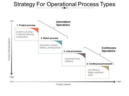 Strategy for operational process types powerpoint slide show