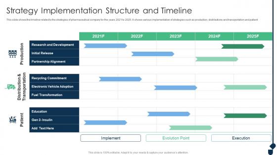 Strategy Implementation Structure And Timeline Achieving Sustainability Evolving