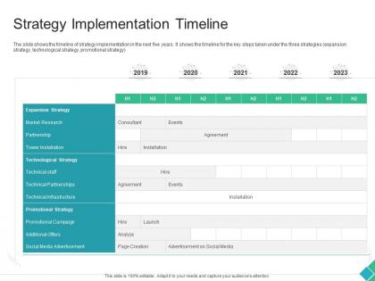 Strategy implementation timeline declining market share of a telecom company ppt demonstration