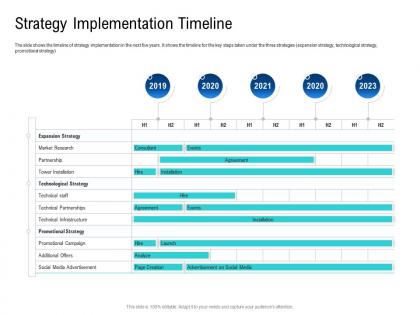 Strategy implementation timeline poor network infrastructure of a telecom company ppt mockup