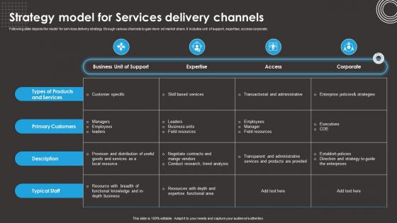 Strategy Model For Services Delivery Channels