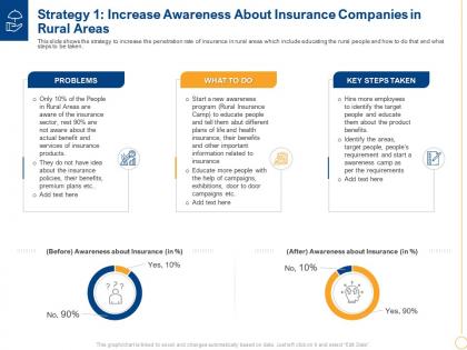 Strategy plans increase insurance low insurance penetration rate in rural market insurance