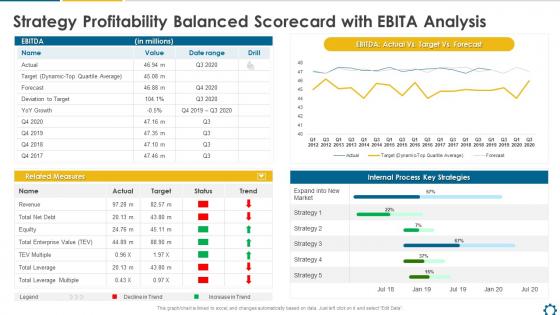Strategy Profitability Balanced Scorecard With EBITA Analysis Strategy Balanced Scorecard