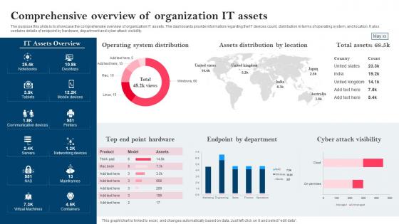 Strategy To Minimize Cyber Attacks Comprehensive Overview Of Organization IT Assets