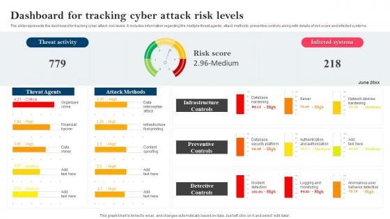 Strategy To Minimize Cyber Attacks Dashboard For Tracking Cyber Attack Risk Levels
