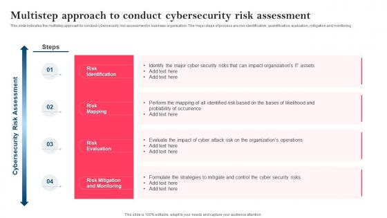 Strategy To Minimize Cyber Attacks Multistep Approach To Conduct Cybersecurity Risk Assessment