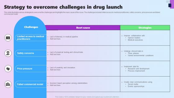 Strategy To Overcome Challenges In Drug Launch