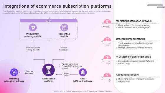 Strategy To Setup An E Commerce Integrations Of Ecommerce Subscription Platforms Strategy SS