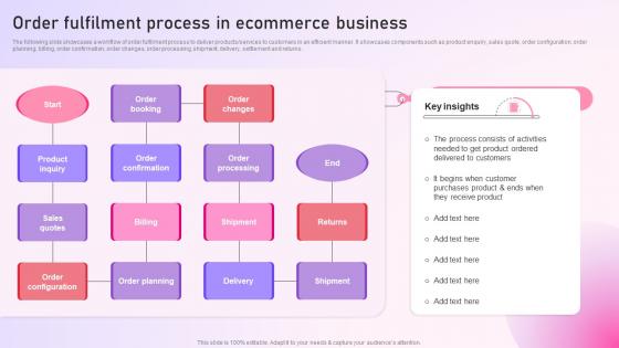 Strategy To Setup An E Commerce Order Fulfilment Process In Ecommerce Business Strategy SS