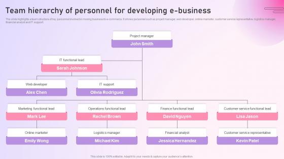 Strategy To Setup An E Commerce Team Hierarchy Of Personnel For Developing E Business Strategy SS