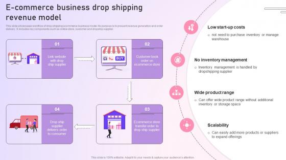 Strategy To Setup E Commerce Business Drop Shipping Revenue Model Strategy SS