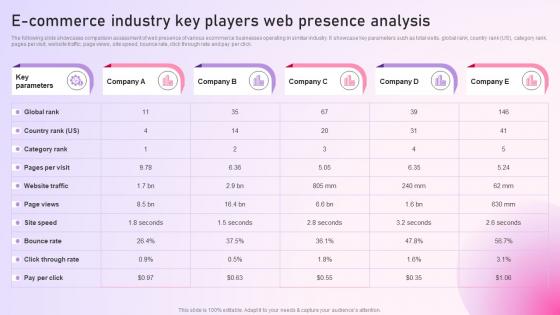 Strategy To Setup E Commerce Industry Key Players Web Presence Analysis Strategy SS
