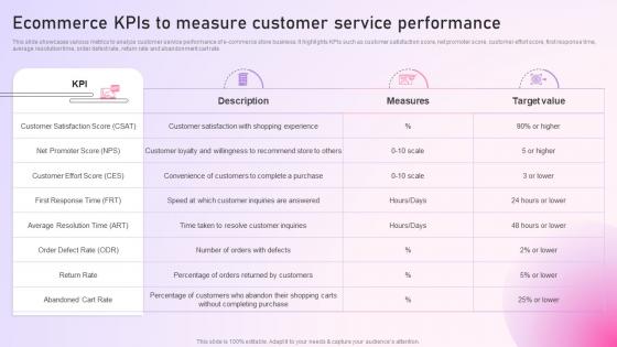 Strategy To Setup Ecommerce KPIs To Measure Customer Service Performance Strategy SS