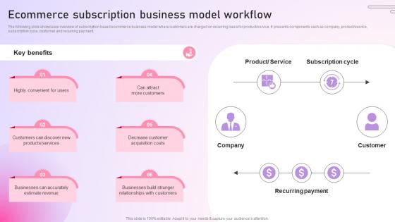 Strategy To Setup Ecommerce Subscription Business Model Workflow Strategy SS