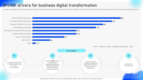 Streamlined Adoption Of Electronic Growth Drivers For Business Digital Transformation