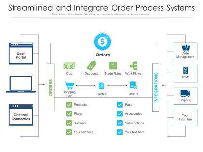 Streamlined and integrate order process systems
