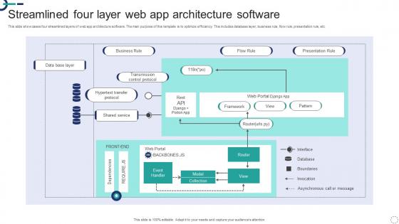 Streamlined Four Layer Web App Architecture Software