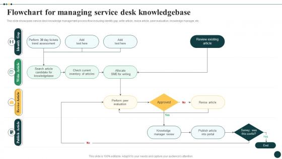 Streamlined Ticket Management For Quick Flowchart For Managing Service Desk Knowledgebase CRP DK SS