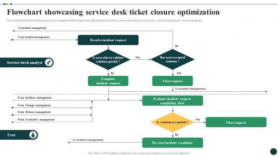 Streamlined Ticket Management For Quick Flowchart Showcasing Service Desk Ticket Closure CRP DK SS
