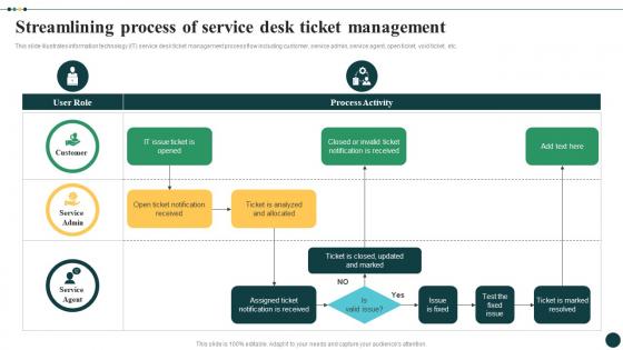 Streamlined Ticket Management For Quick Streamlining Process Of Service Desk Ticket Management CRP DK SS