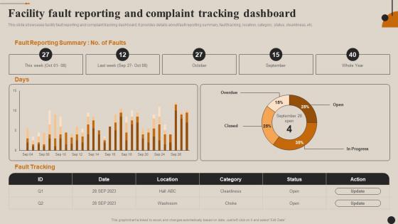 Streamlining Facility Management Facility Fault Reporting And Complaint Tracking Dashboard