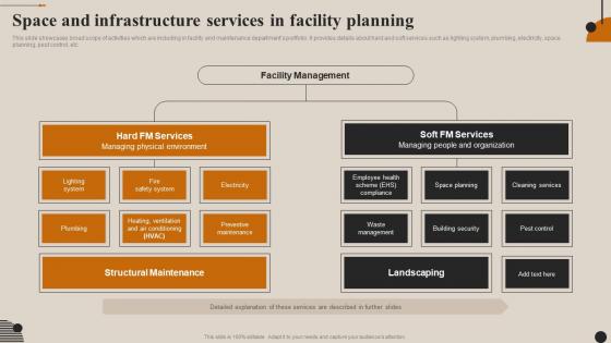Streamlining Facility Management Space And Infrastructure Services In Facility Planning