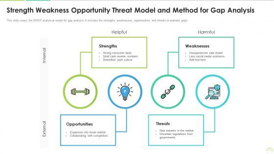 Strength weakness opportunity threat model and method for gap analysis