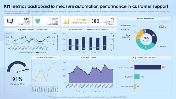 Strengthening Process Improvement KPI Metrics Dashboard To Measure Automation Performance