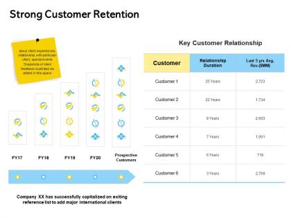 Strong customer retention ppt powerpoint presentation model show