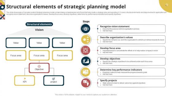 Structural Elements Of Strategic Planning Model