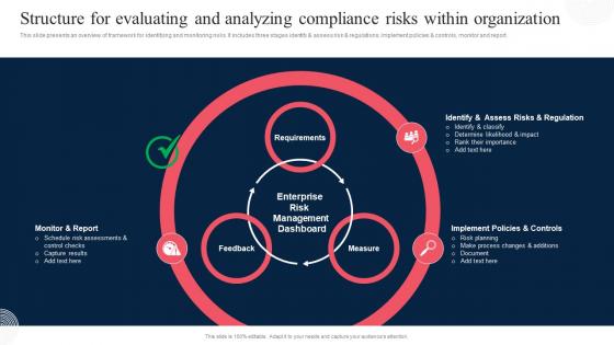 Structure For Evaluating And Analyzing Compliance Corporate Regulatory Compliance Strategy SS V