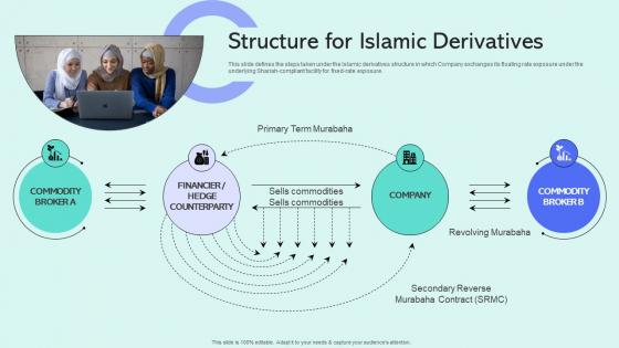 Structure For Islamic Derivatives Shariah Compliant Finance Fin SS V