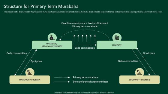 Structure For Primary Term Murabaha A Complete Understanding Fin SS V