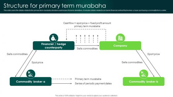 Structure For Primary Term Murabaha In Depth Analysis Of Islamic Finance Fin SS V
