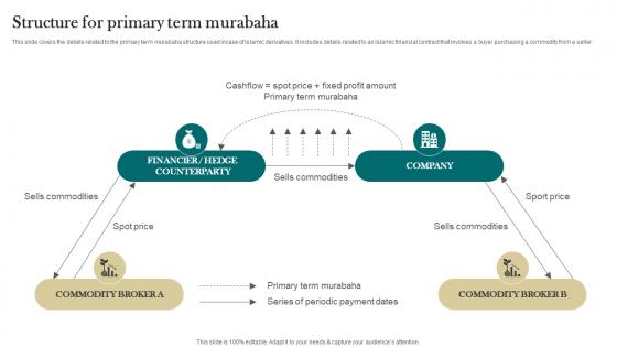 Structure For Primary Term Murabaha Interest Free Finance Fin SS V