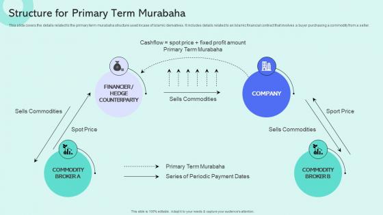 Structure For Primary Term Murabaha Shariah Compliant Finance Fin SS V