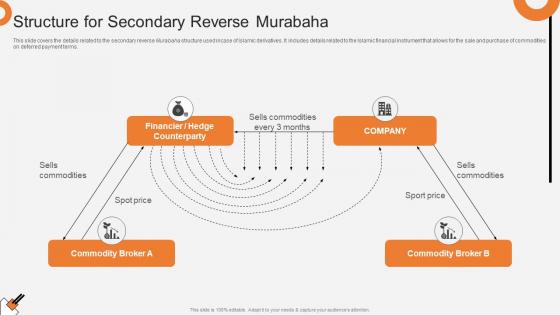 Structure For Secondary Reverse Murabaha Non Interest Finance Fin SS V