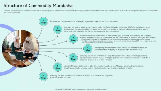 Structure Of Commodity Murabaha Shariah Compliant Finance Fin SS V