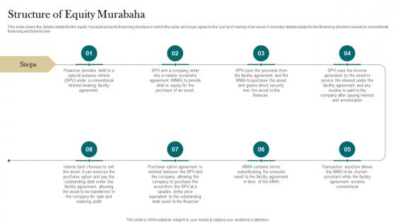 Structure Of Equity Murabaha Interest Free Finance Fin SS V
