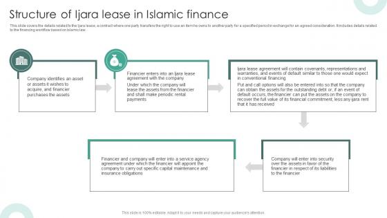 Structure Of Ijara Lease In Islamic Finance Structure Of Islamic Financial System Fin SS