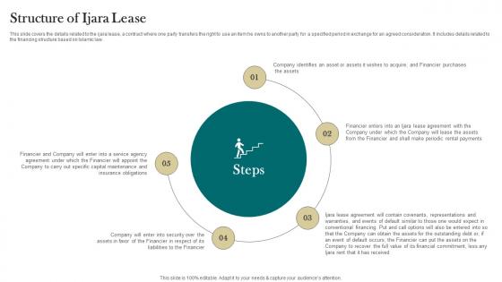 Structure Of Ijara Lease Interest Free Finance Fin SS V