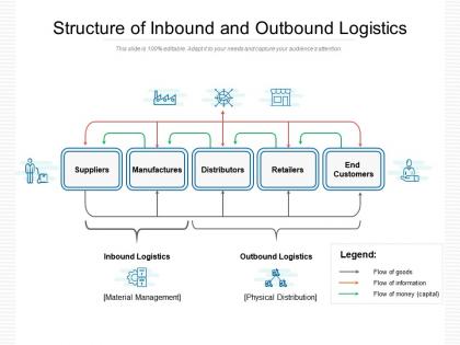 Structure of inbound and outbound logistics