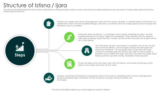 Structure Of Istisna Ijara In Depth Analysis Of Islamic Finance Fin SS V