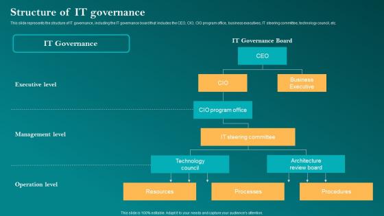Structure Of It Governance Corporate Governance Of Information Technology Cgit