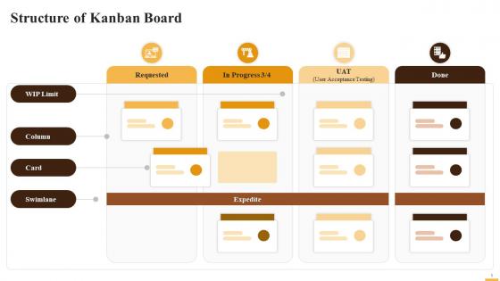 Structure Of Kanban Board Training Ppt