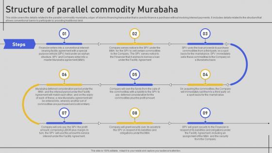 Structure Of Parallel Commodity Murabaha Comprehensive Overview Fin SS V