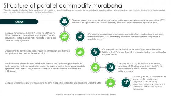 Structure Of Parallel Commodity Murabaha In Depth Analysis Of Islamic Finance Fin SS V